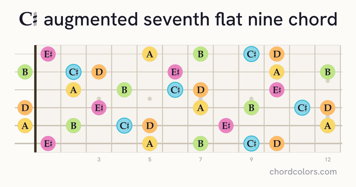C♯aug7♭9 chord on guitar shown as colored note dots