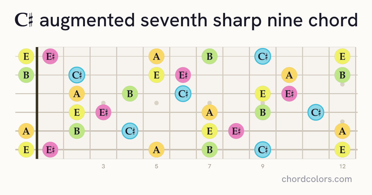 C♯aug7♯9 chord on guitar shown as colored note dots