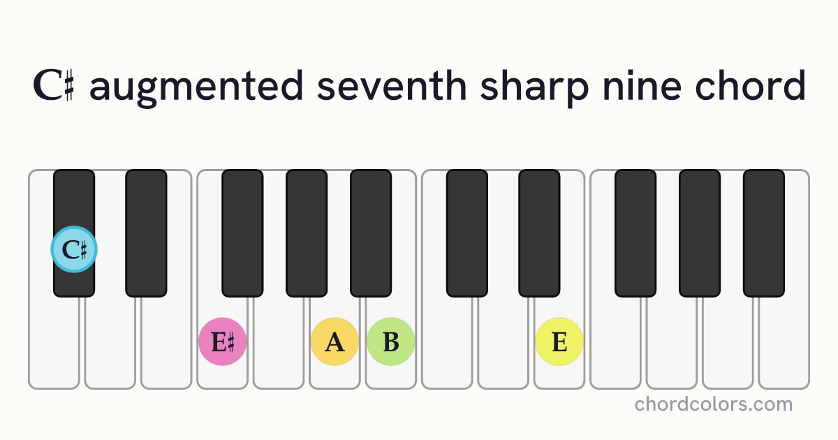 C♯aug7♯9 chord on piano shown as colored note dots