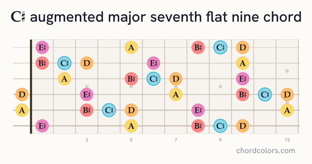 C♯augMaj7♭9 chord on guitar shown as colored note dots