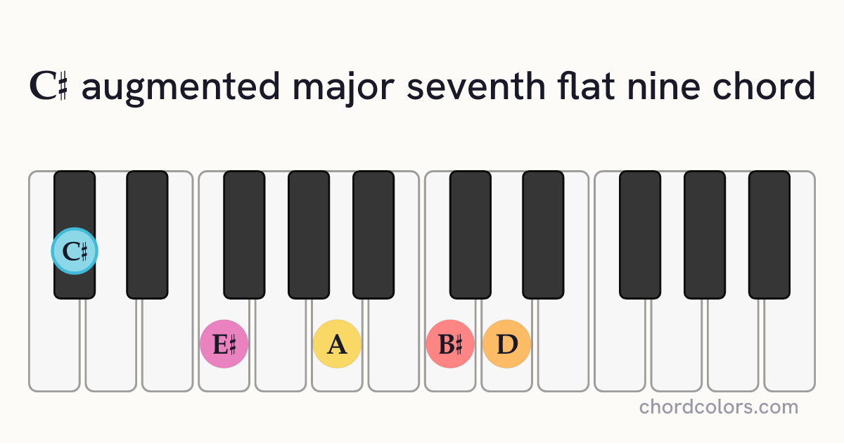 C♯augMaj7♭9 chord on piano shown as colored note dots