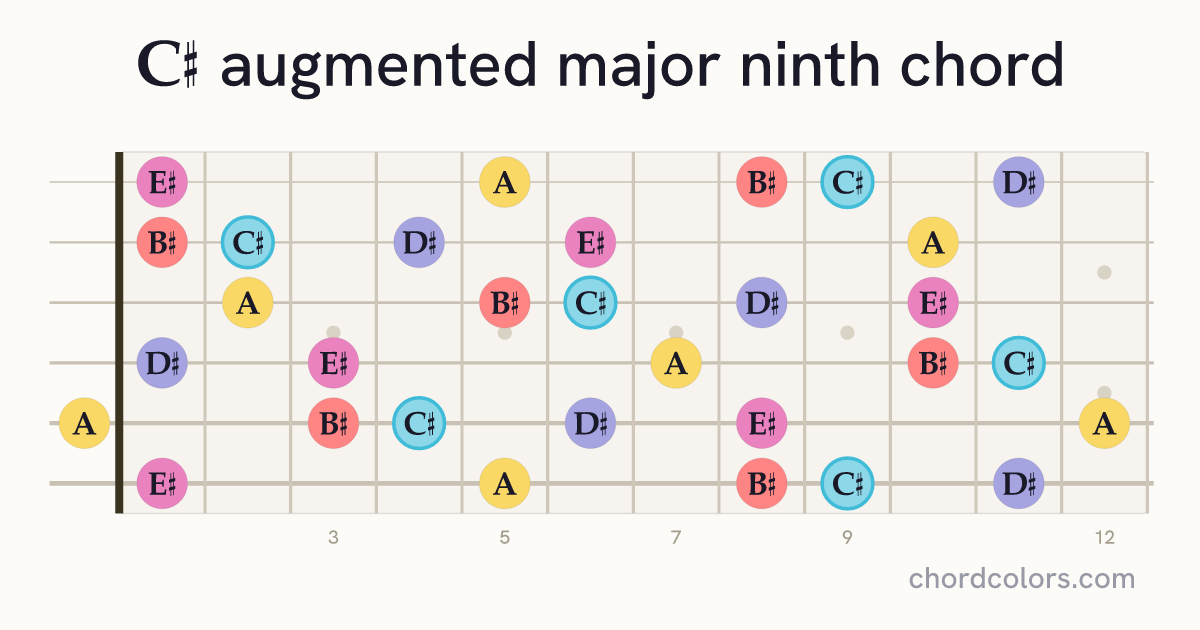 C♯augMaj9 chord on guitar shown as colored note dots