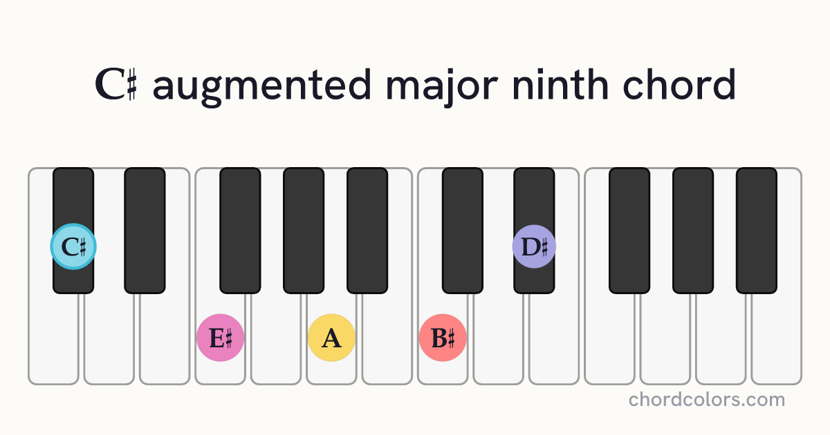 C♯augMaj9 chord on piano shown as colored note dots