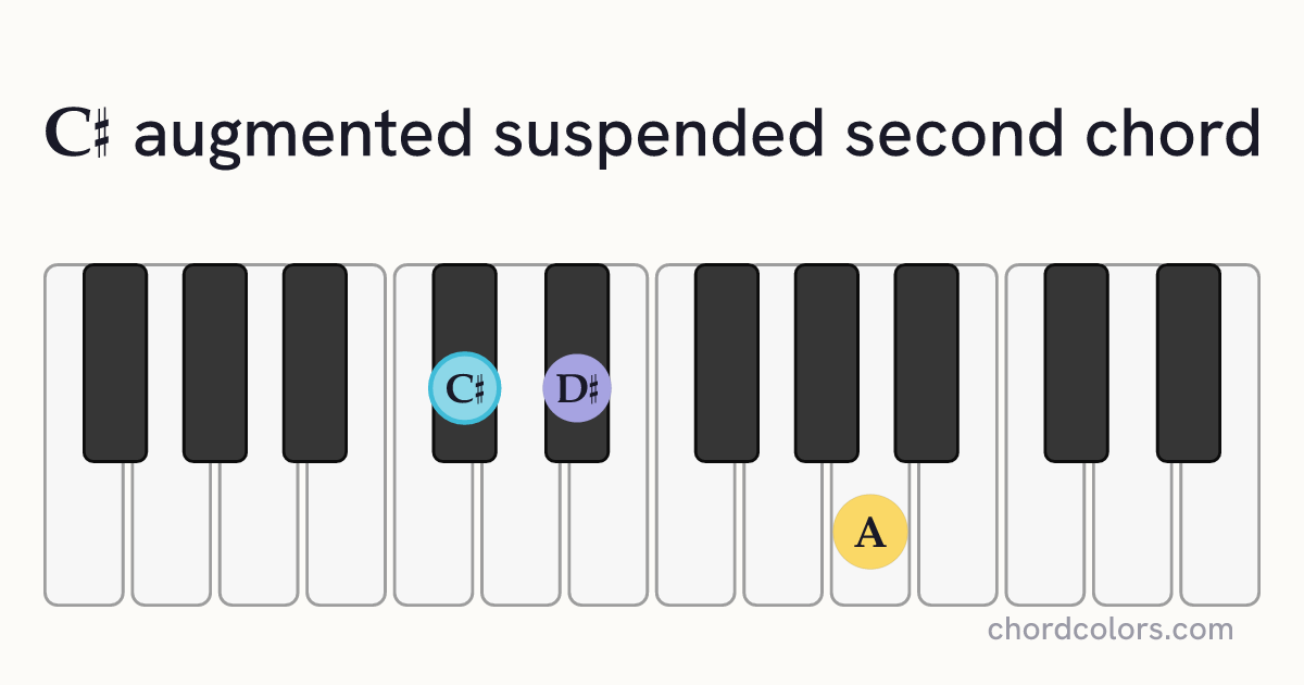 C♯augsus2 chord on piano shown as colored note dots