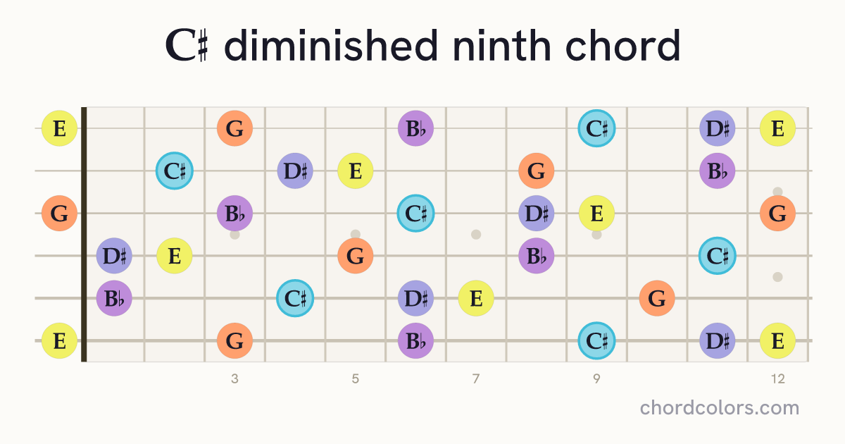C♯dim9 chord on guitar shown as colored note dots