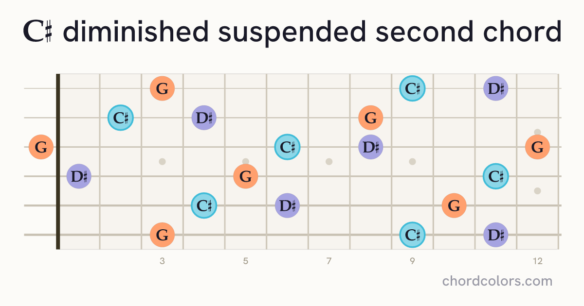 C♯dimsus2 chord on guitar shown as colored note dots