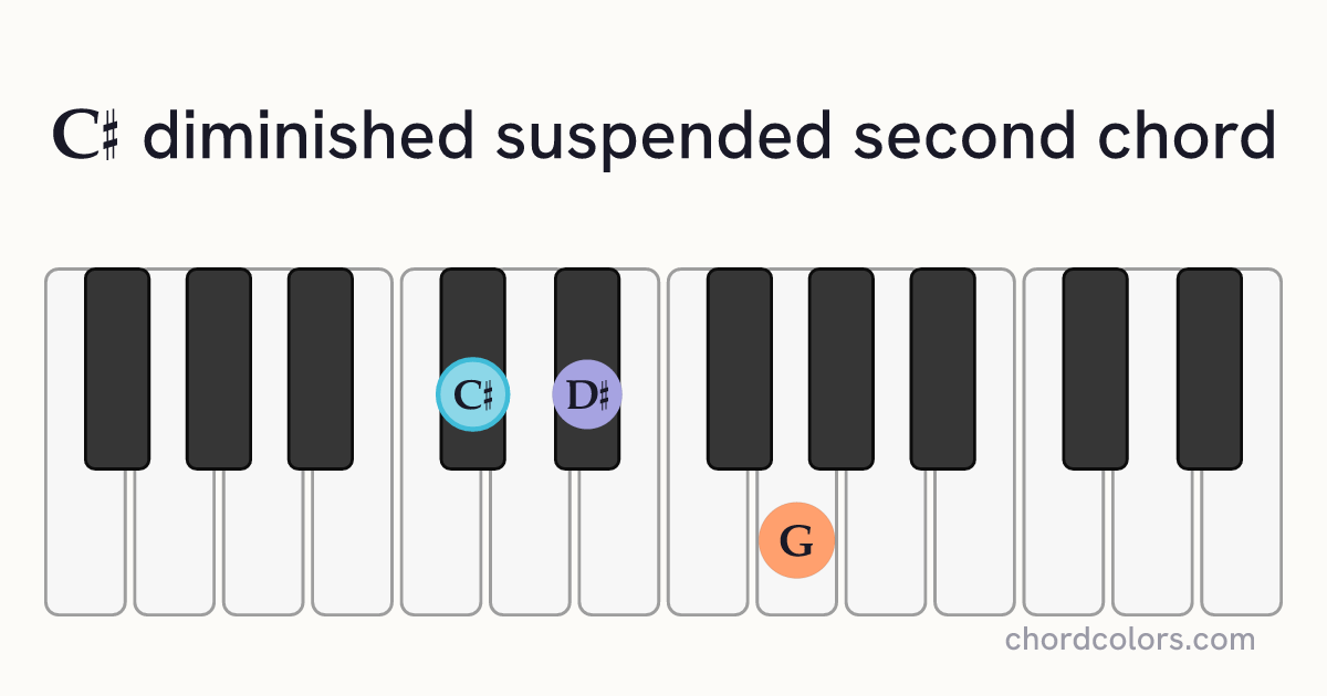 C♯dimsus2 chord on piano shown as colored note dots