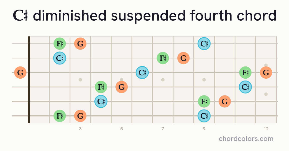 C♯dimsus4 chord on guitar shown as colored note dots
