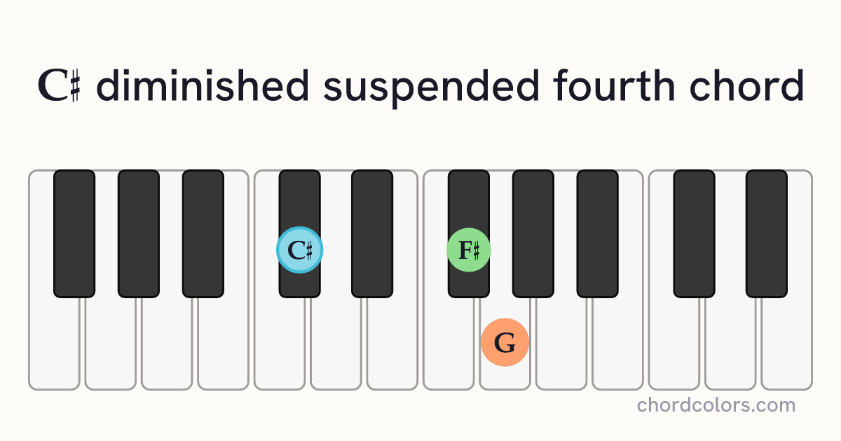 C♯dimsus4 chord on piano shown as colored note dots