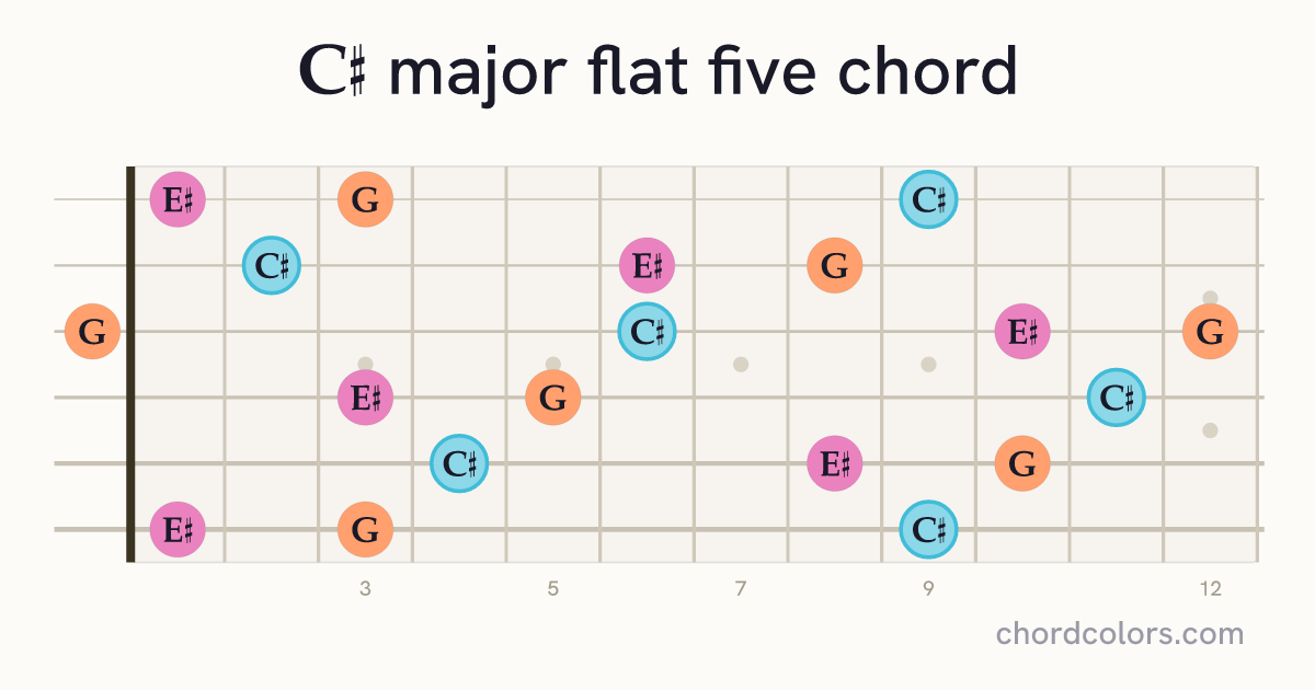 C♯(♭5) chord on guitar shown as colored note dots