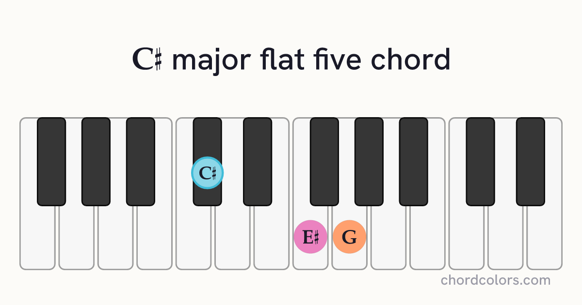 C♯(♭5) chord on piano shown as colored note dots