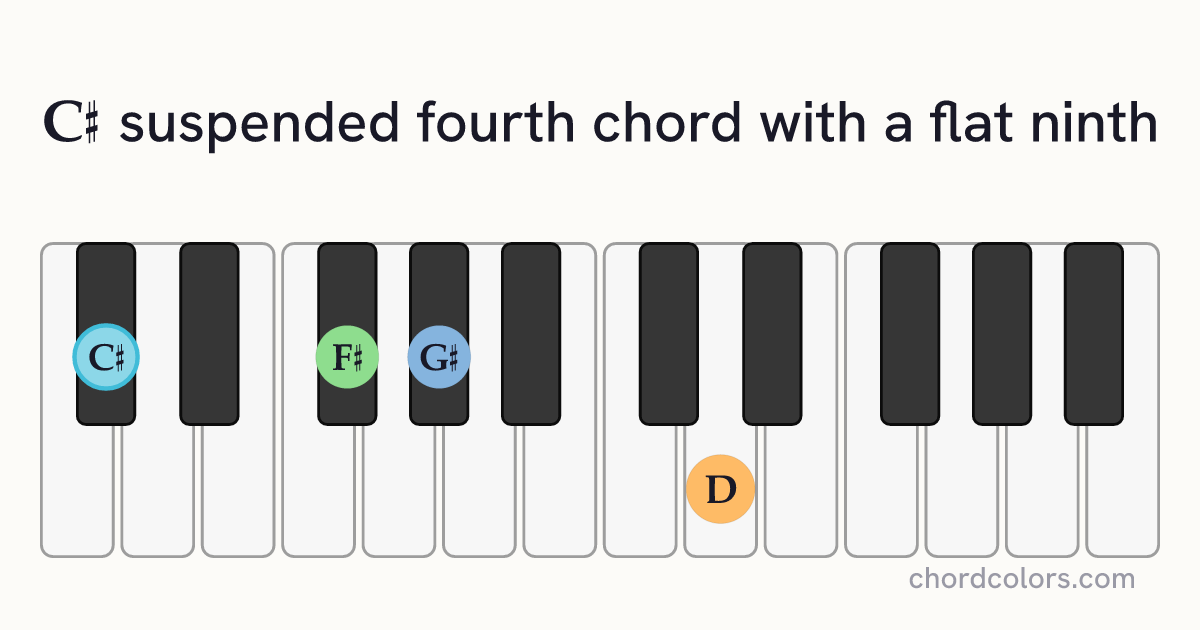 C♯(♭9)sus4 chord on piano shown as colored note dots