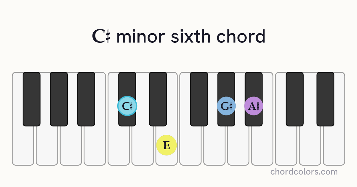 C♯m6 chord on piano shown as colored note dots