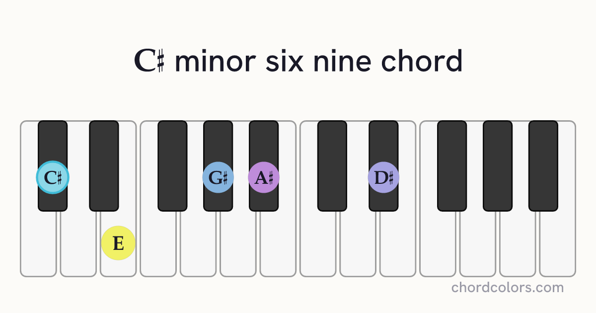 C♯m6/9 chord on piano shown as colored note dots