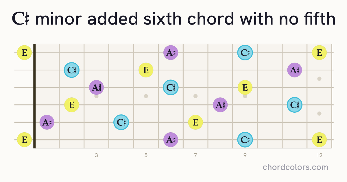 C♯m6(no5) chord on guitar shown as colored note dots