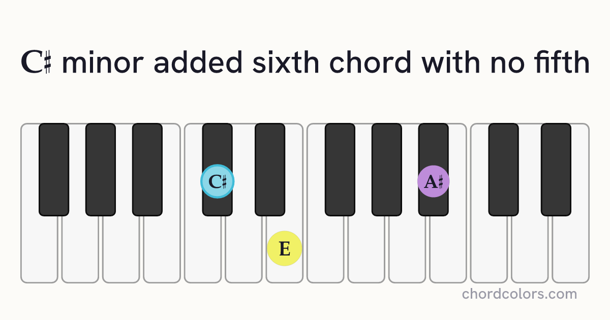 C♯m6(no5) chord on piano shown as colored note dots