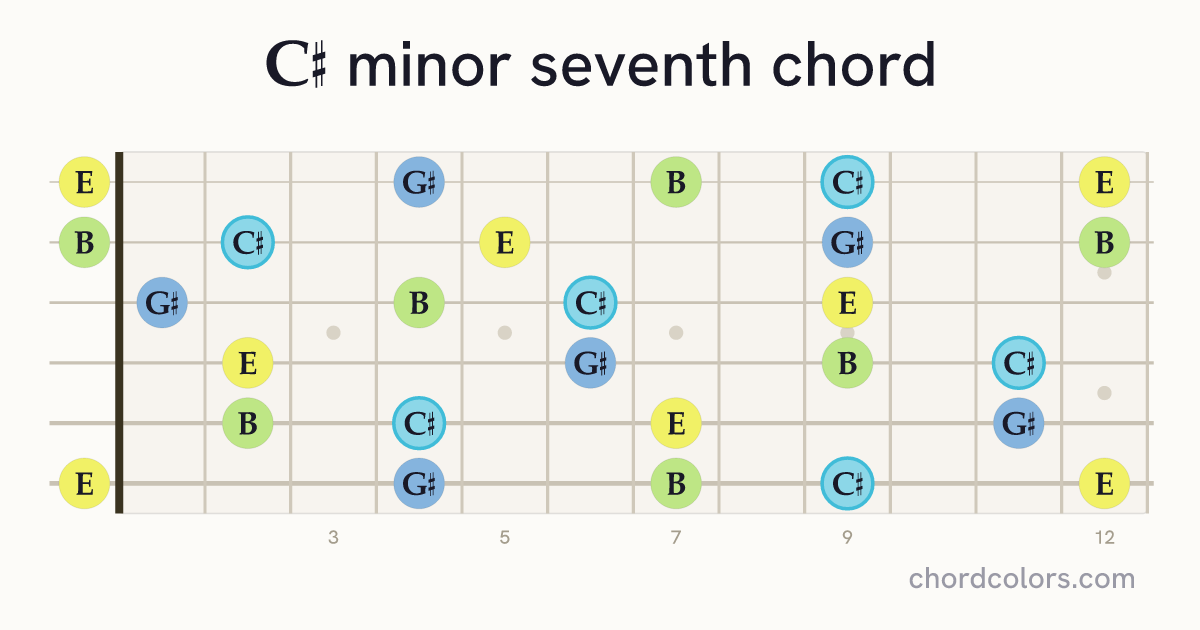 C♯m7 chord on guitar shown as colored note dots
