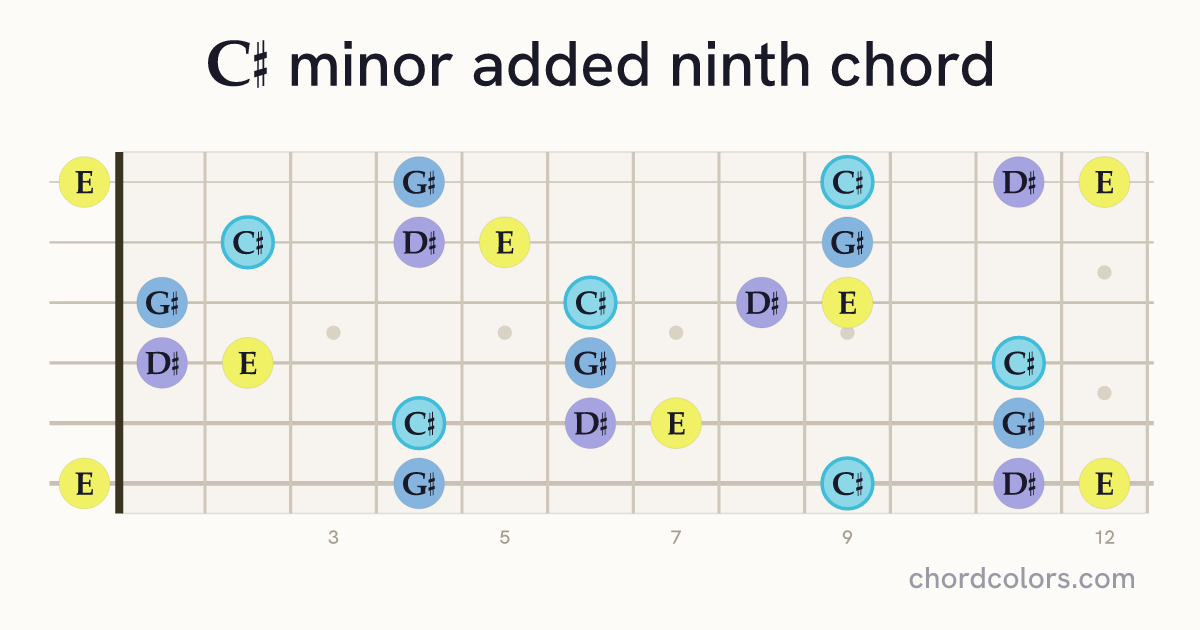 C♯madd9 chord on guitar shown as colored note dots
