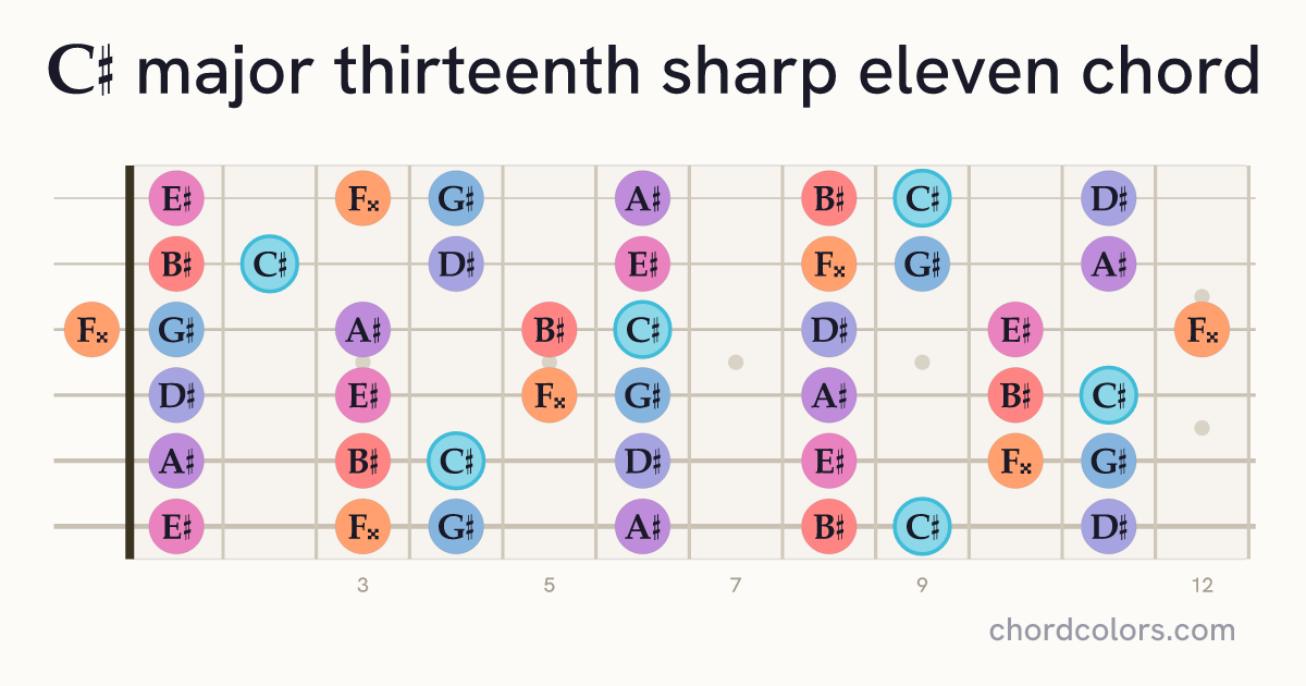 C♯maj13♯11 chord on guitar shown as colored note dots