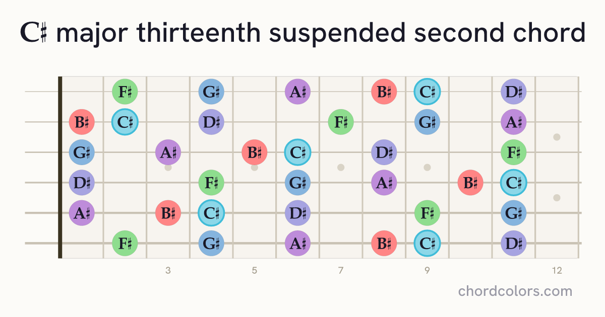C♯maj13sus2 chord on guitar shown as colored note dots