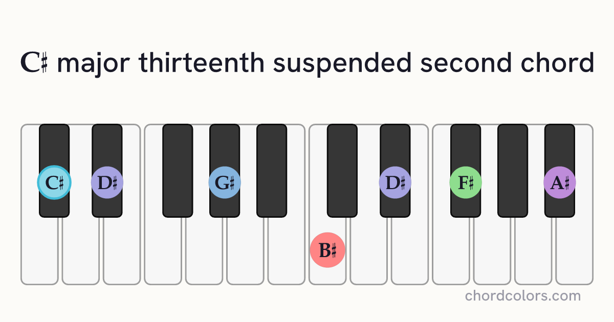 C♯maj13sus2 chord on piano shown as colored note dots