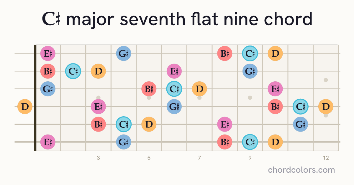 C♯maj7♭9 chord on guitar shown as colored note dots