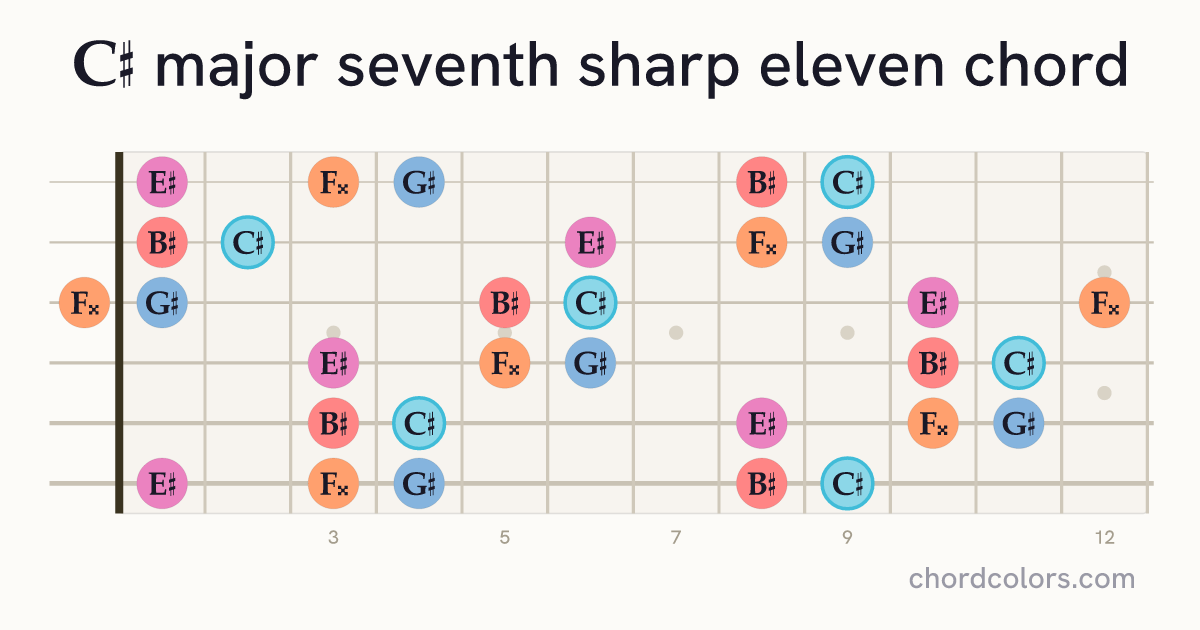 C♯maj7♯11 chord on guitar shown as colored note dots
