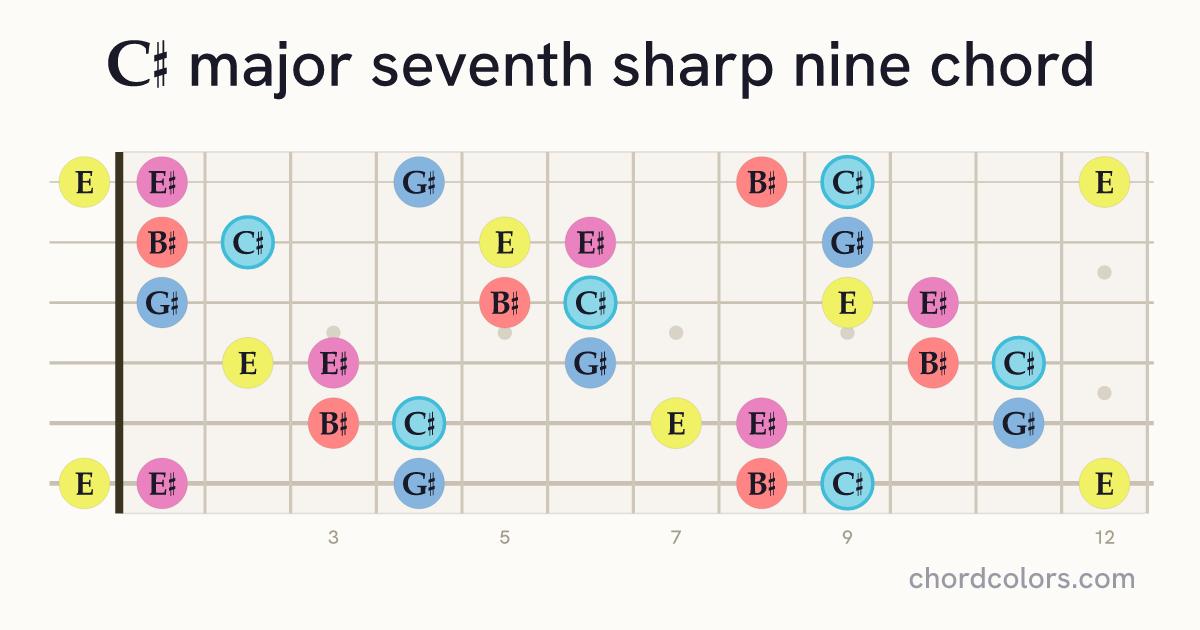 C♯maj7♯9 chord on guitar shown as colored note dots