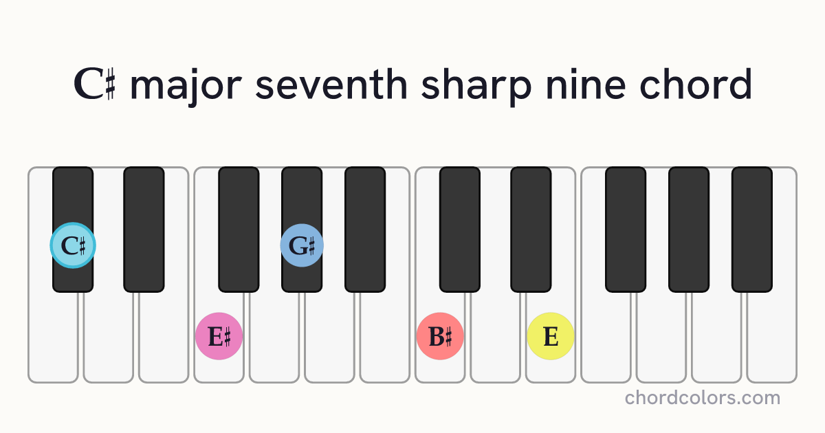 C♯maj7♯9 chord on piano shown as colored note dots