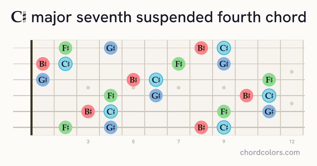 C♯maj7sus4 chord on guitar shown as colored note dots