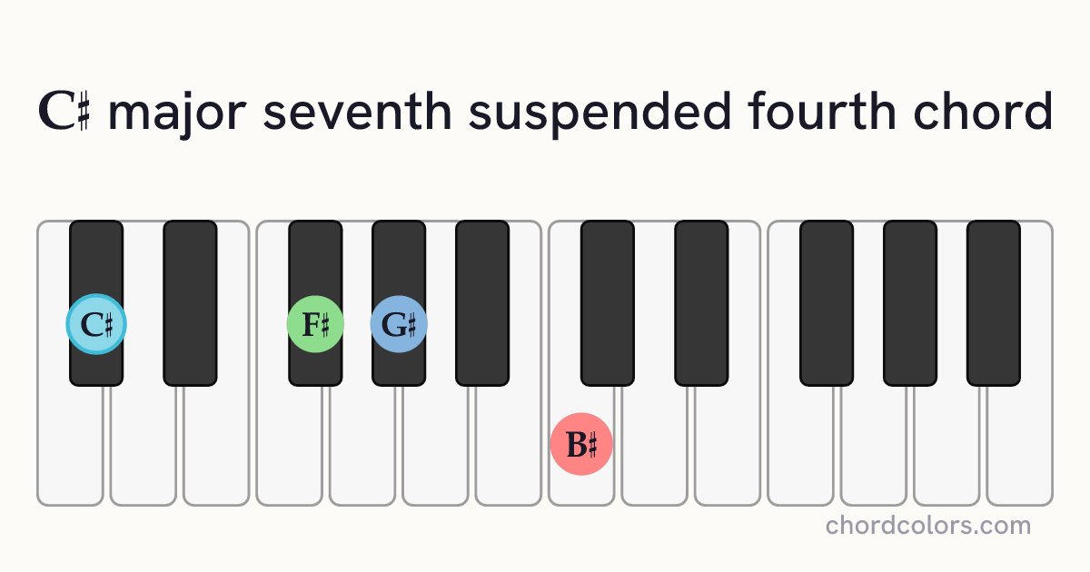 C♯maj7sus4 chord on piano shown as colored note dots