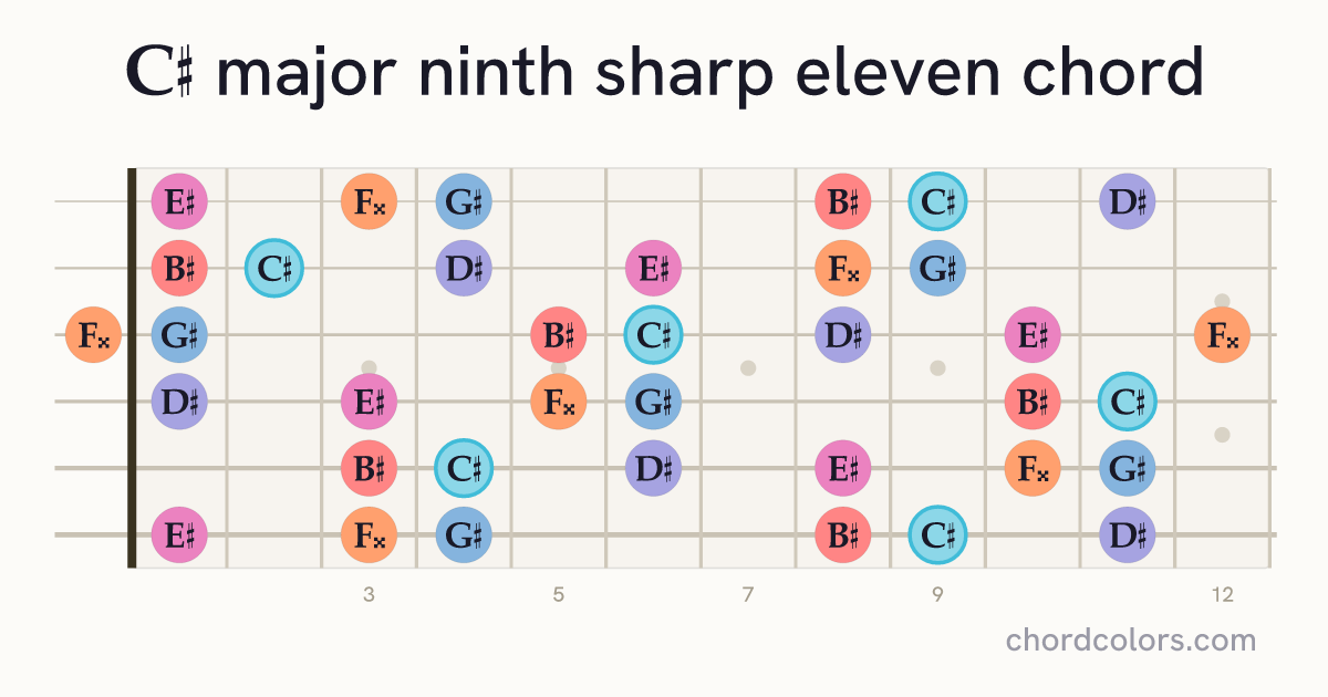C♯maj9♯11 chord on guitar shown as colored note dots