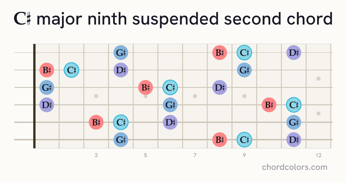 C♯maj9sus2 chord on guitar shown as colored note dots