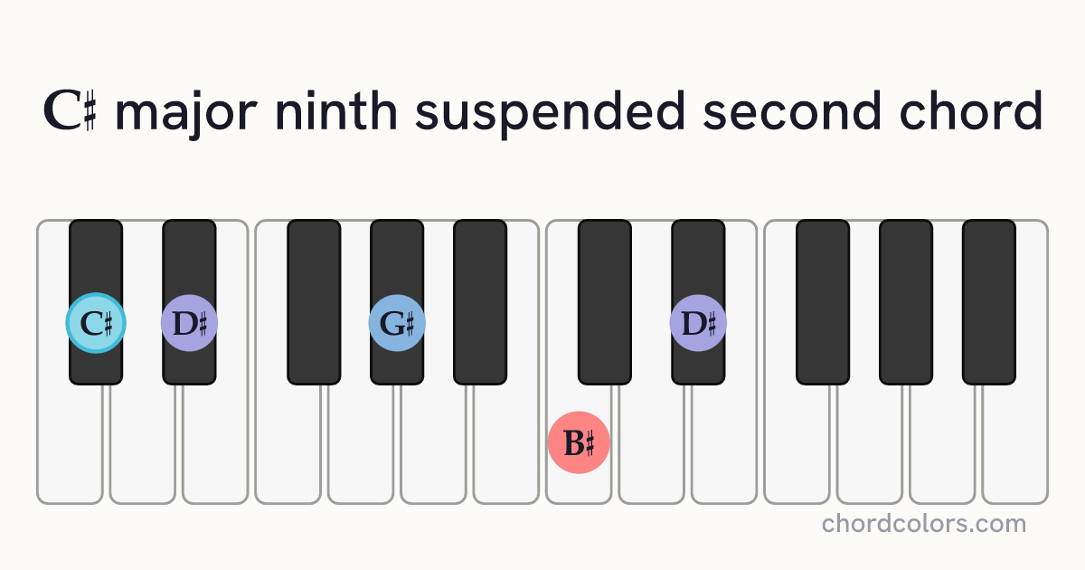 C♯maj9sus2 chord on piano shown as colored note dots