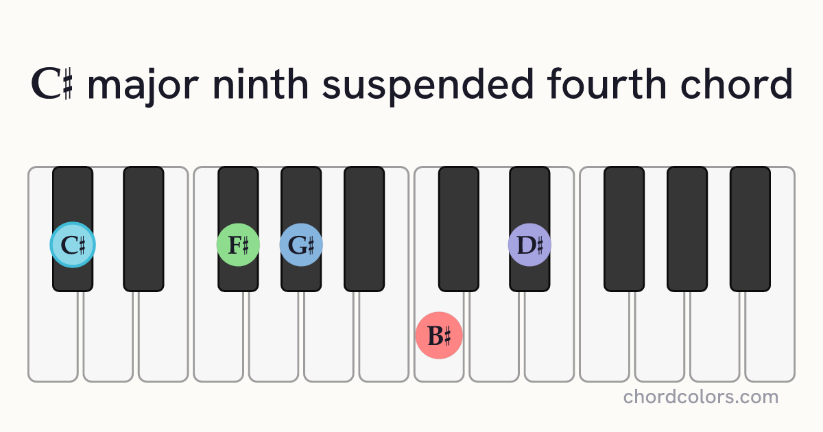 C♯maj9sus4 chord on piano shown as colored note dots
