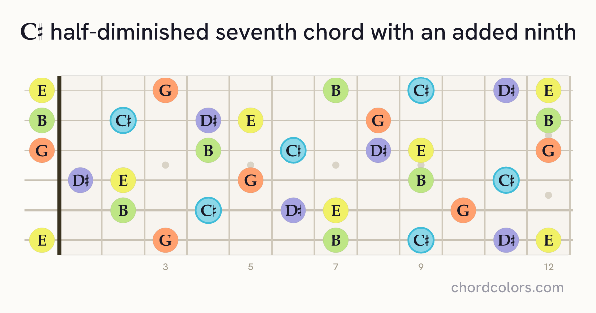 C♯m7♭5(9) chord on guitar shown as colored note dots