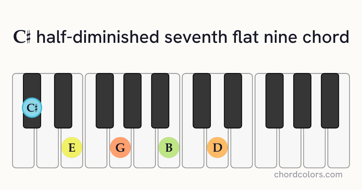 C♯m7♭5(♭9) chord on piano shown as colored note dots