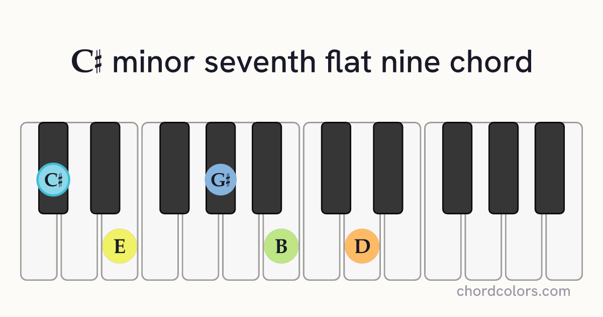 C♯m7♭9 chord on piano shown as colored note dots