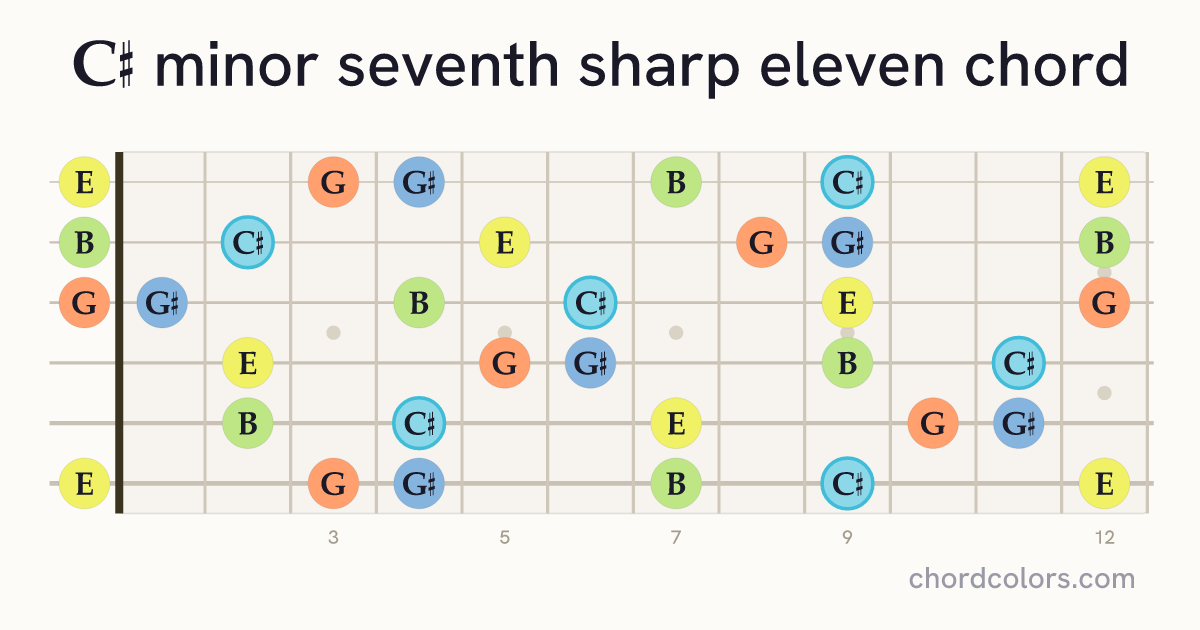 C♯m7♯11 chord on guitar shown as colored note dots