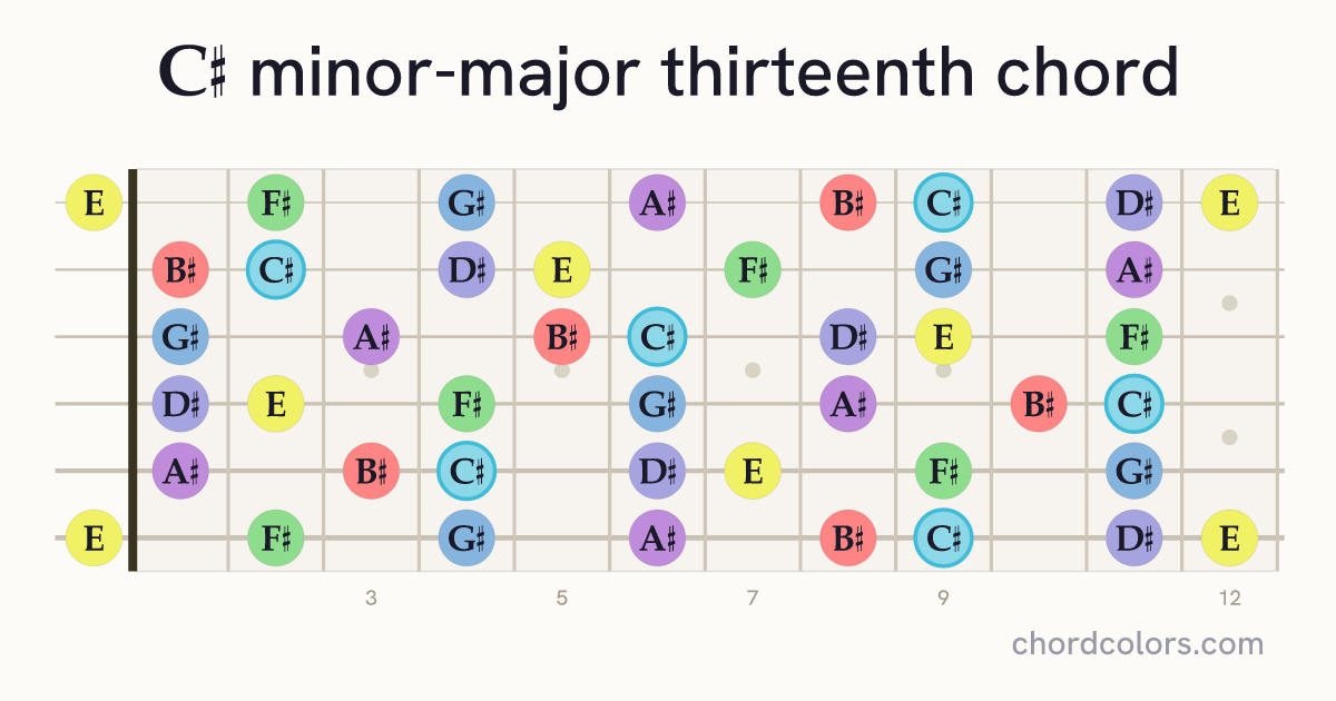 C♯mMaj13 chord on guitar shown as colored note dots