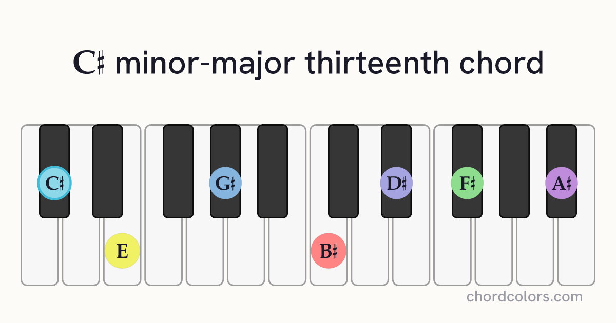 C♯mMaj13 chord on piano shown as colored note dots