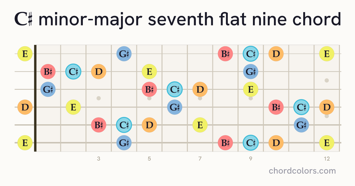 C♯mMaj7♭9 chord on guitar shown as colored note dots