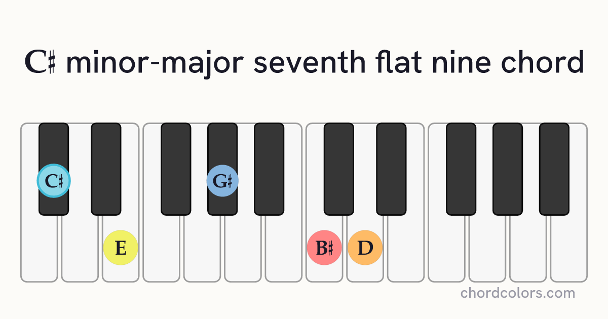 C♯mMaj7♭9 chord on piano shown as colored note dots
