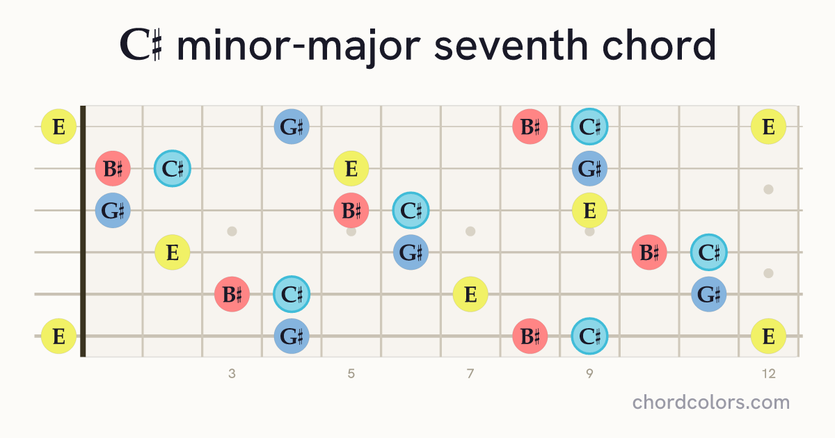 C♯mMaj7 chord on guitar shown as colored note dots