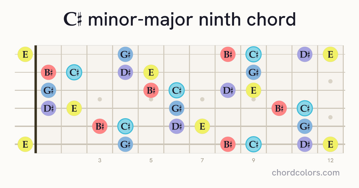 C♯mMaj9 chord on guitar shown as colored note dots