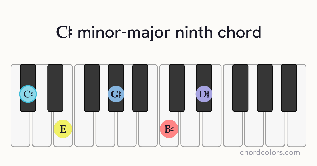 C♯mMaj9 chord on piano shown as colored note dots