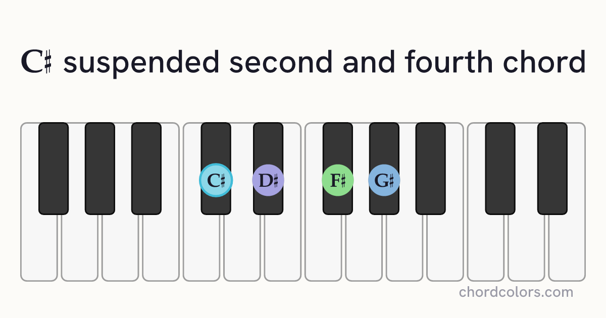 C♯sus24 chord on piano shown as colored note dots