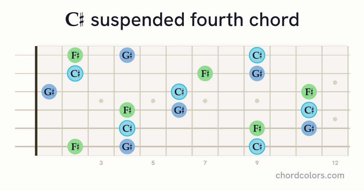 C♯sus4 chord on guitar shown as colored note dots