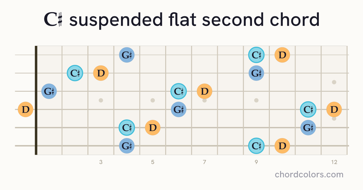 C♯sus♭2 chord on guitar shown as colored note dots