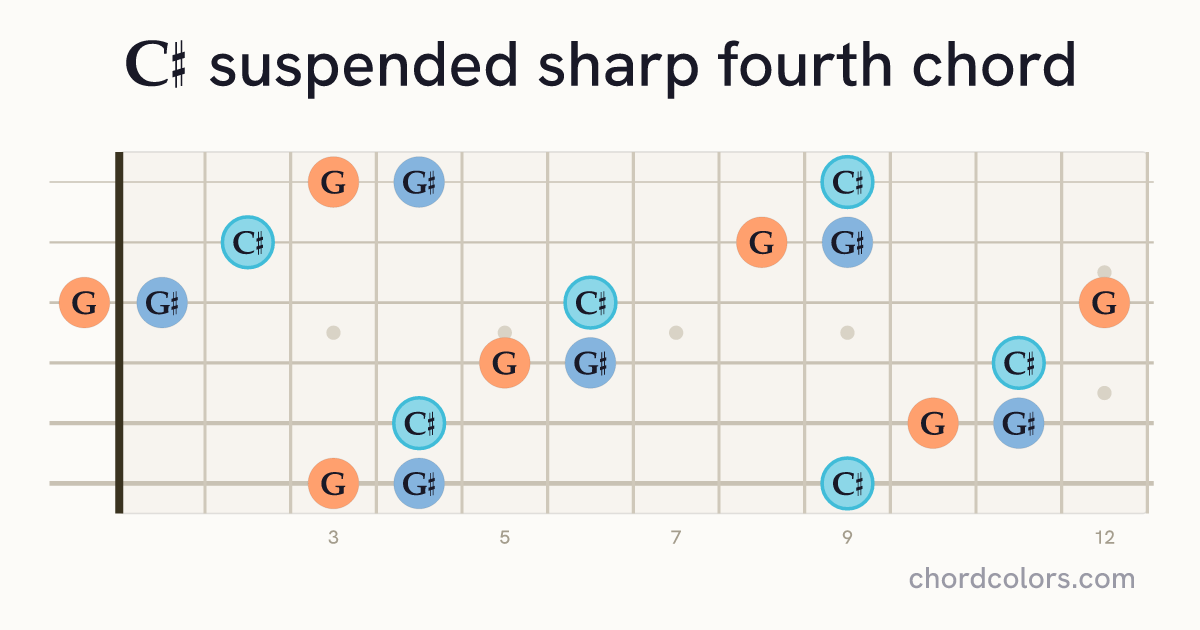 C♯sus♯4 chord on guitar shown as colored note dots
